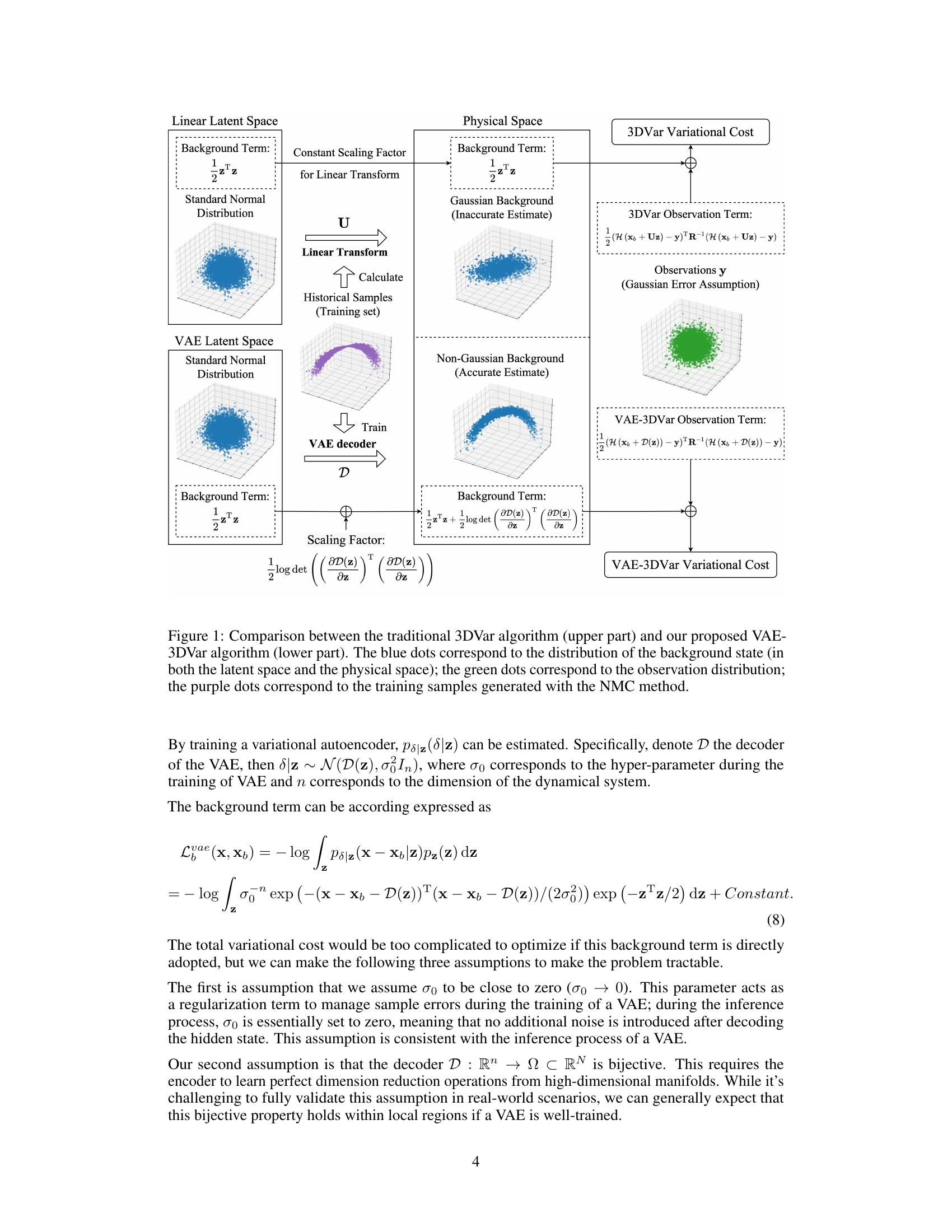 VAE-Var: Variational-Autoencoder-Enhanced Variational Assimilation - 智源社区论文