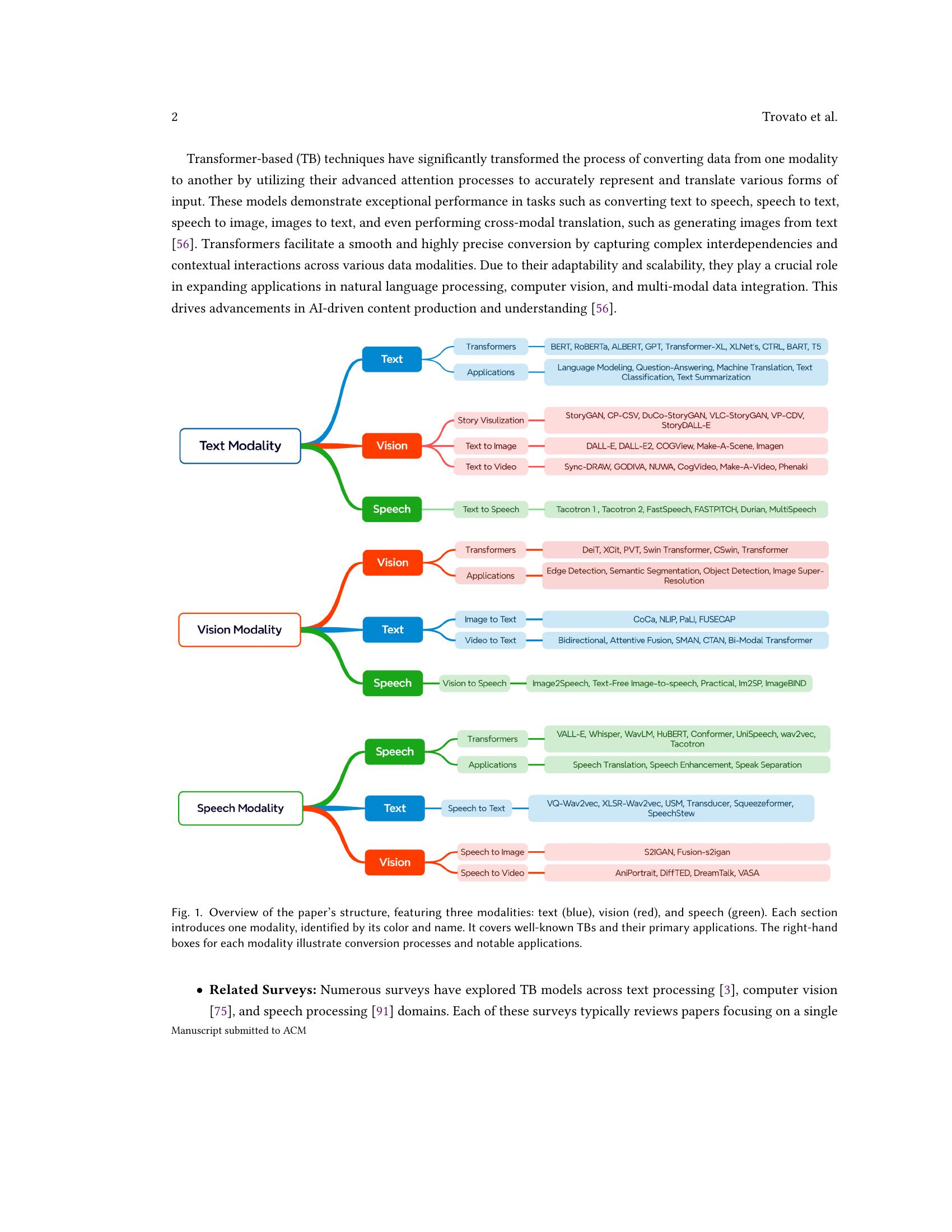 Survey: Transformer-based Models in Data Modality Conversion - 智源社区论文