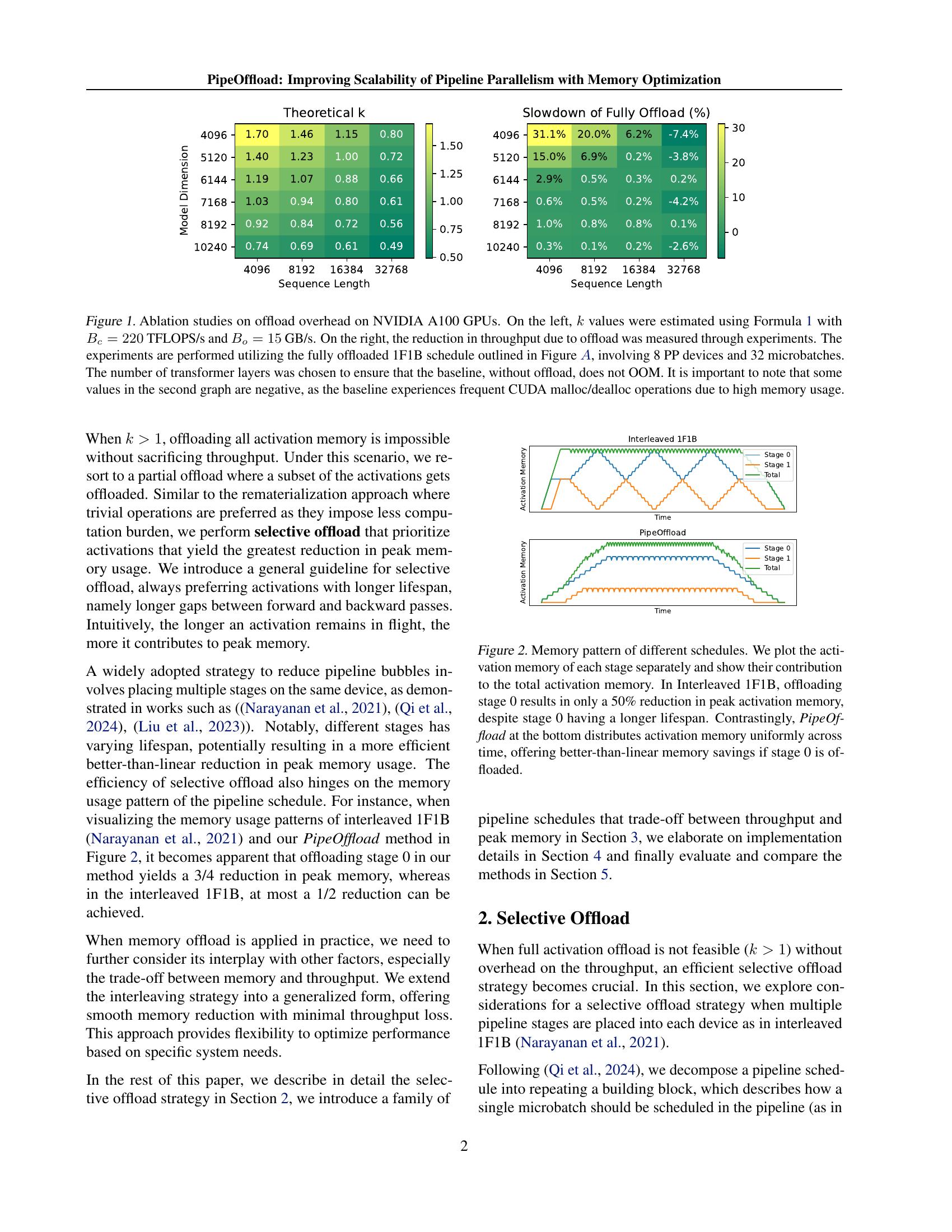 PipeOffload: Improving Scalability of Pipeline Parallelism with Memory ...