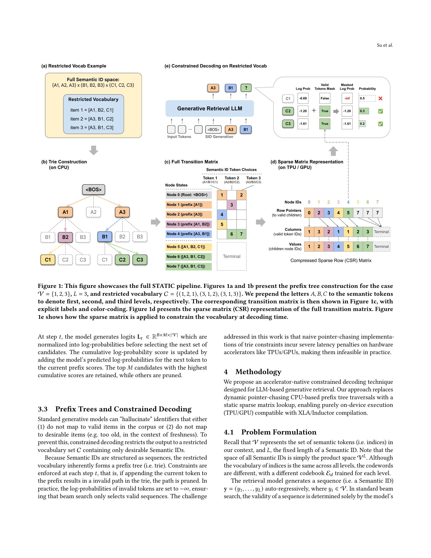 Vectorizing the Trie: Efficient Constrained Decoding for LLM-based ...