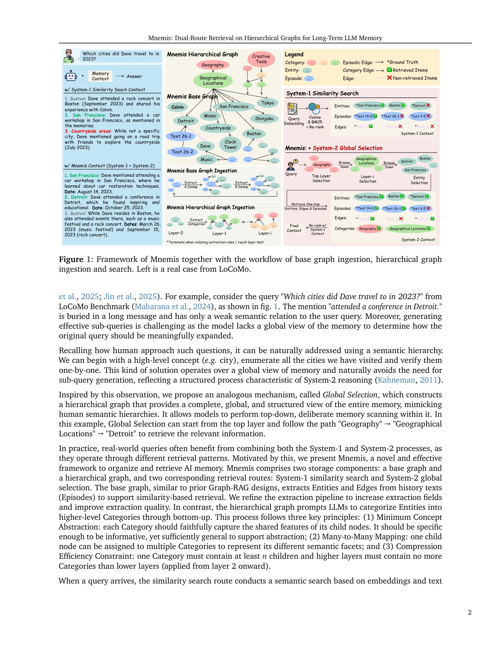 Mnemis: Dual-Route Retrieval on Hierarchical Graphs for Long-Term LLM ...