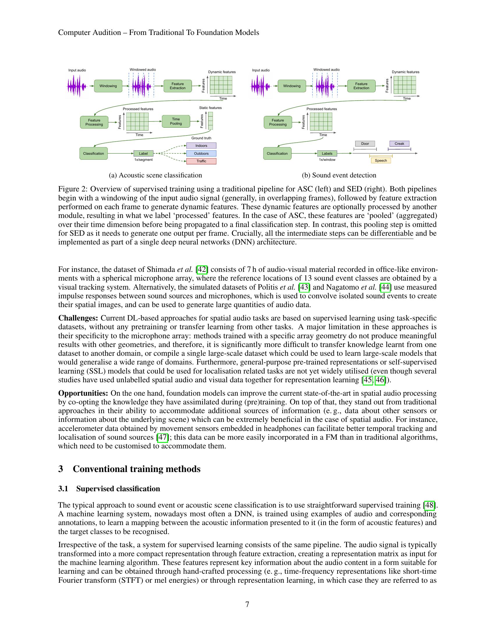 Computer Audition: From Task-Specific Machine Learning to Foundation ...