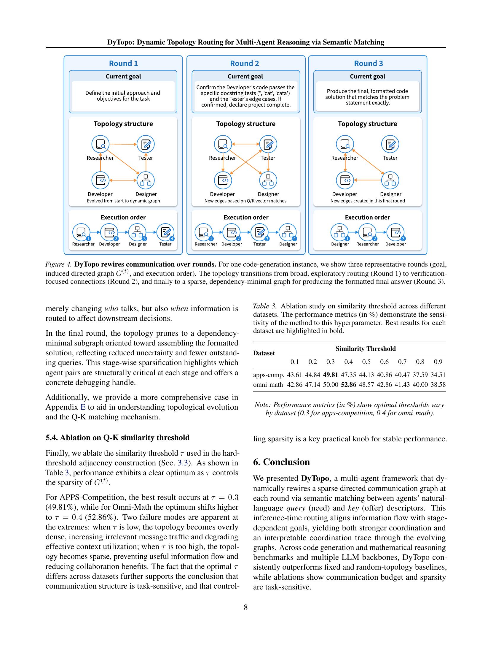 DyTopo: Dynamic Topology Routing for Multi-Agent Reasoning via Semantic ...