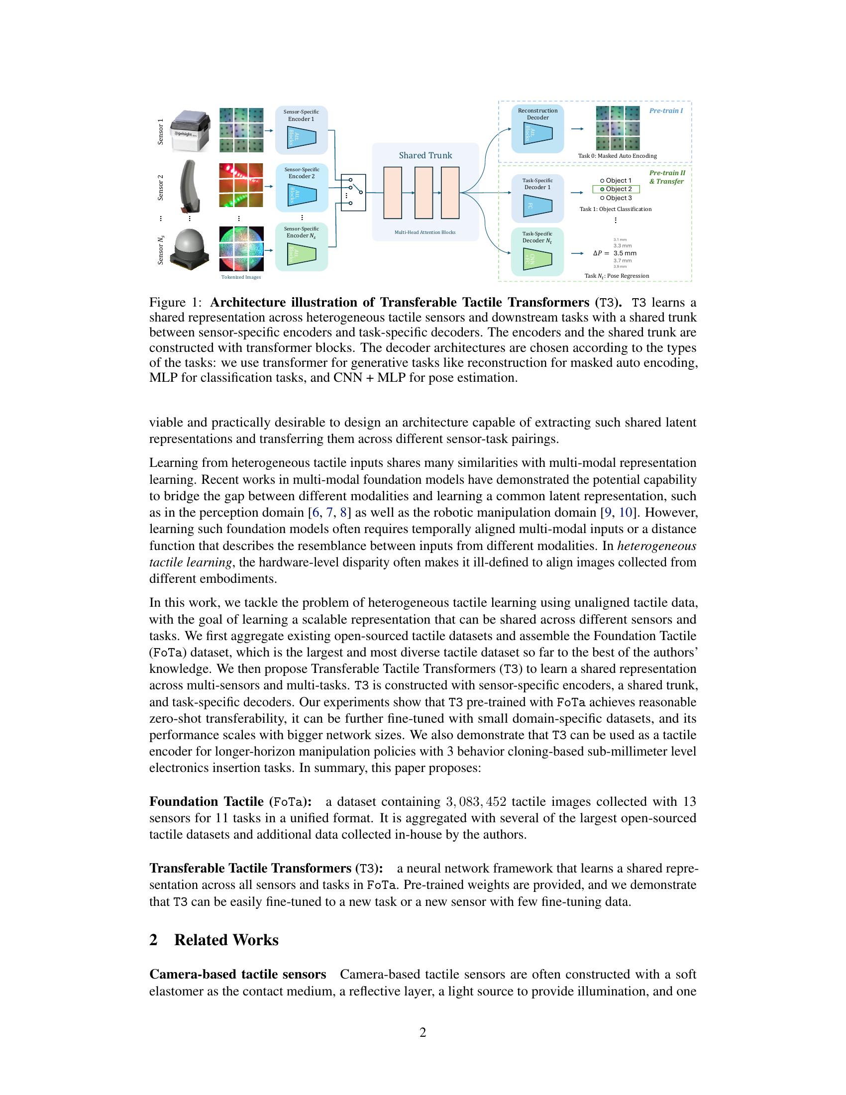 Transferable Tactile Transformers for Representation Learning Across ...