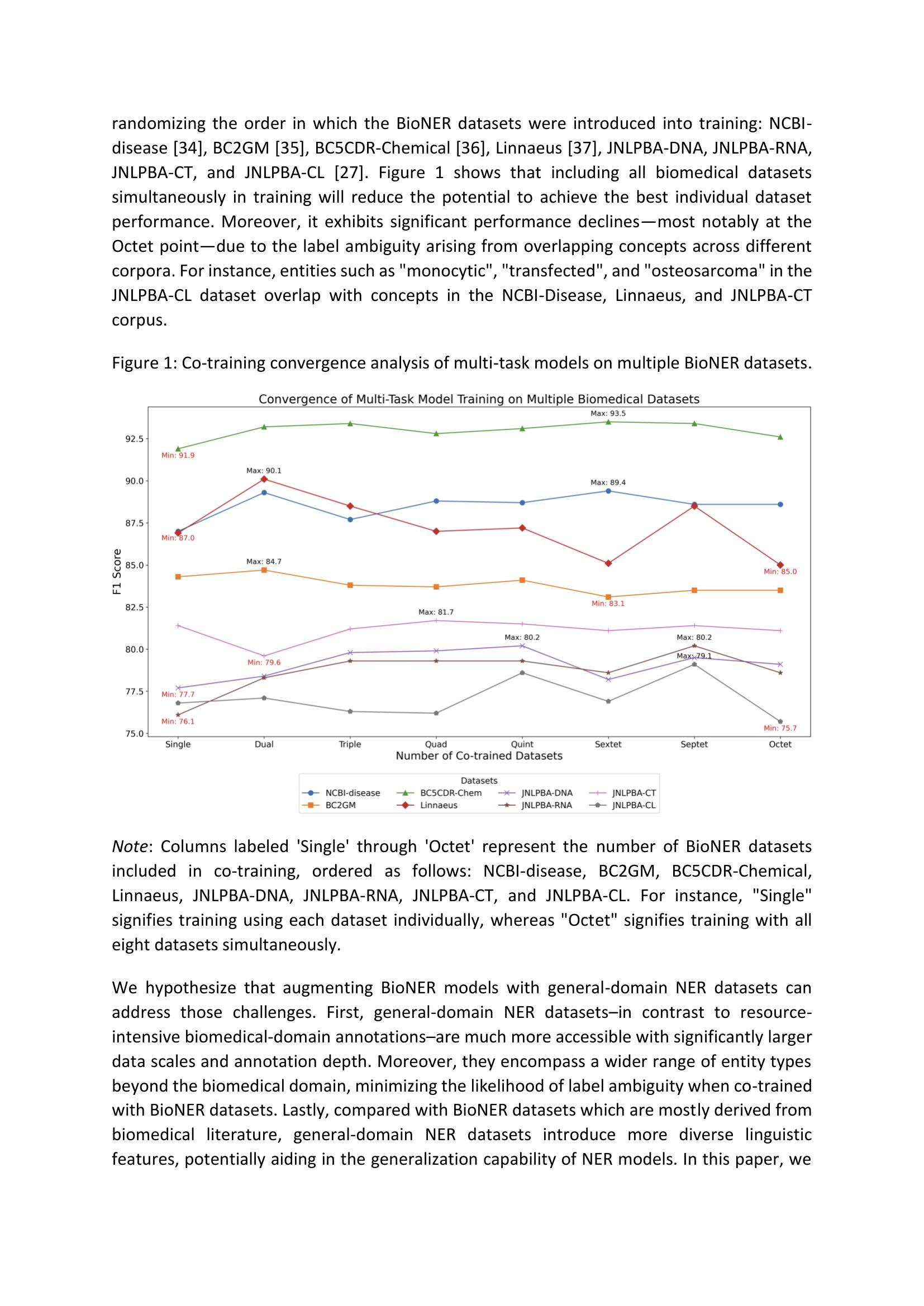 Augmenting Biomedical Named Entity Recognition with General-domain ...