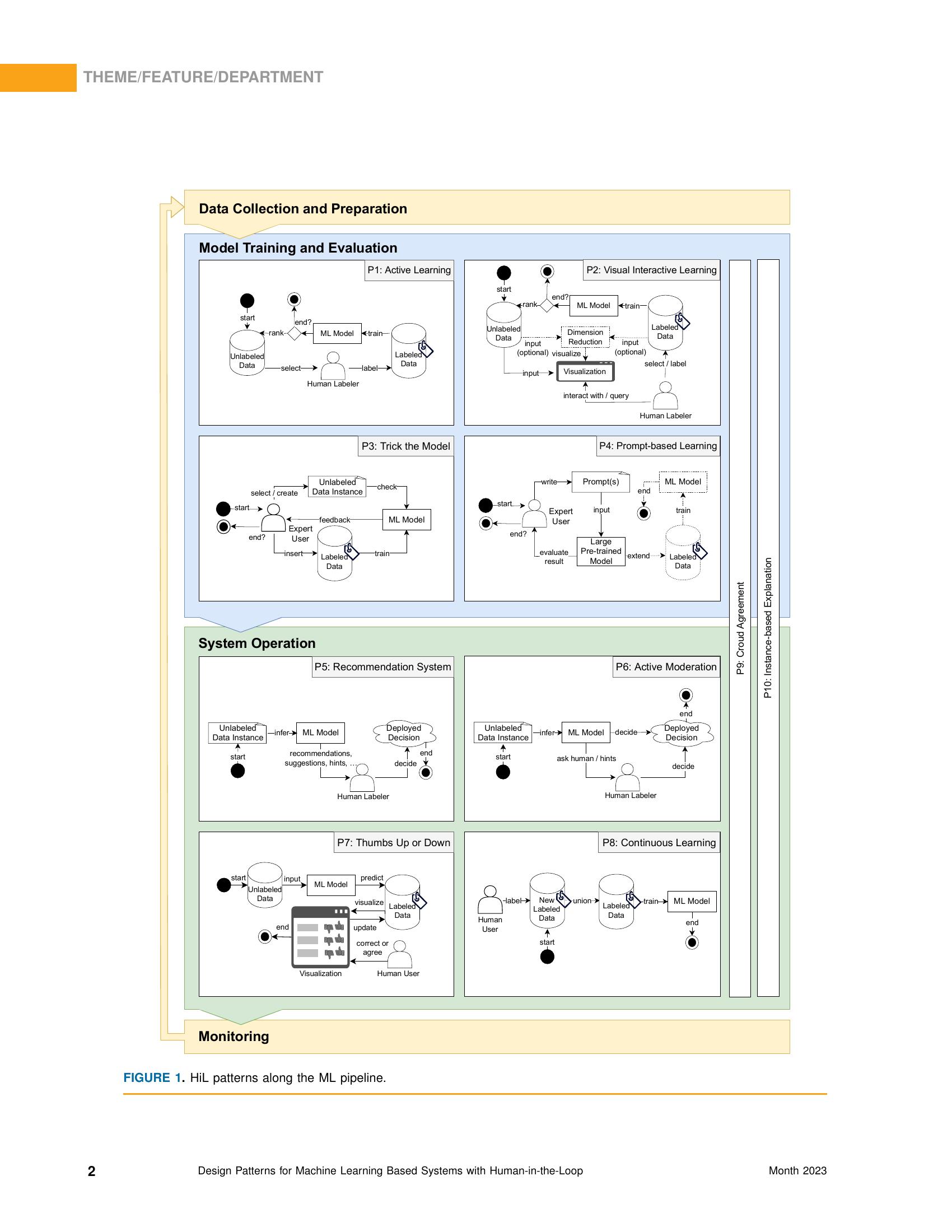Design Patterns for Machine Learning Based Systems with Human-in-the ...