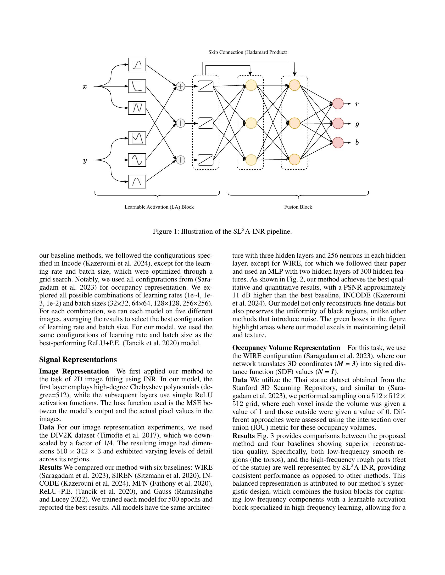 Single-Layer Learnable Activation for Implicit Neural Representation ...