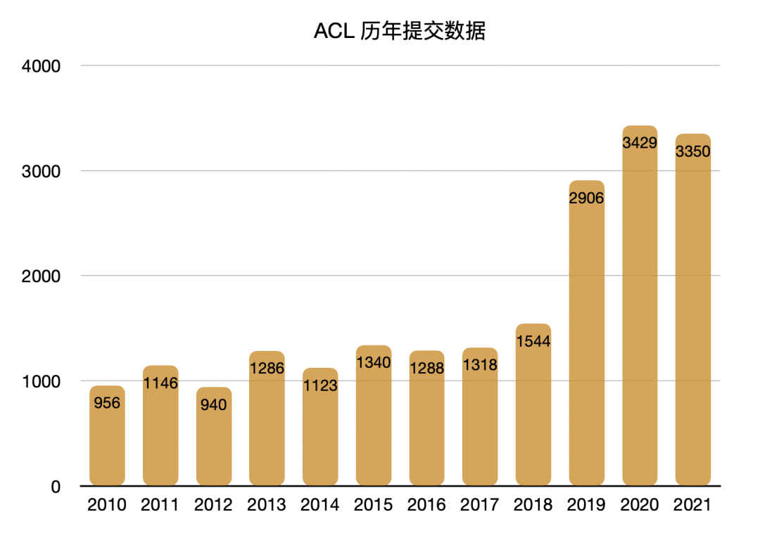 中国投稿第一 Acl21开幕 历届最大审稿团 预训练刷屏 智源社区