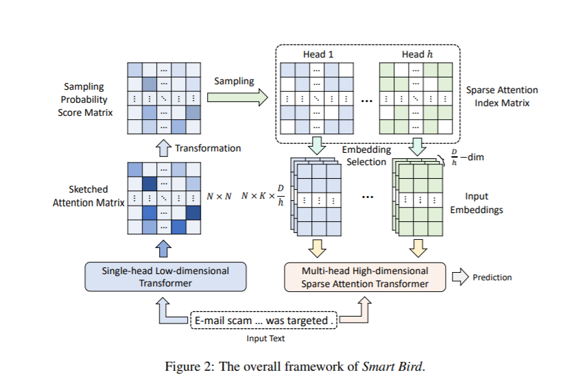 清华、微软|Smart Bird:可学习的稀疏注意力高效有效的变换器 清华、微软|Smart Bird:可学习的稀疏注意力高效有效的变换器