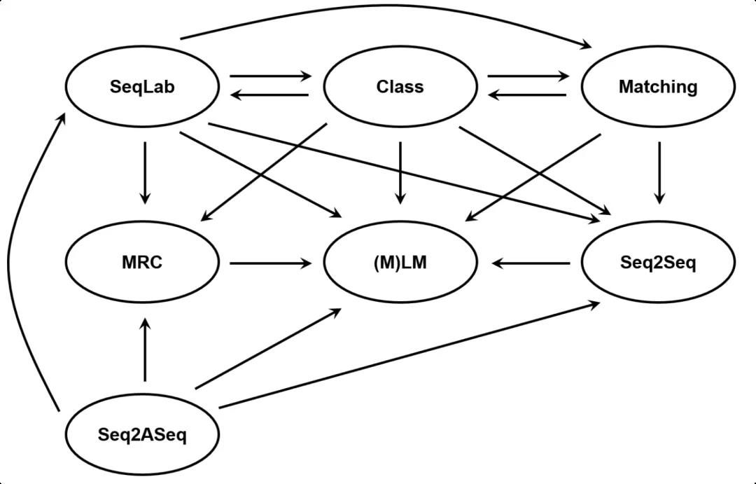 NLP的究极形态到底是什么：复旦大学NLP团队最新范式转移总结 - 智源社区