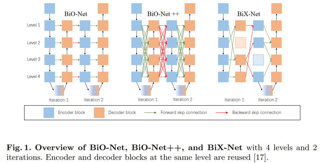 Bix Filter Example MICCAI 2021 | BiX-NAS:为医学图像分割搜索高效的双向架构 - 智源社区
