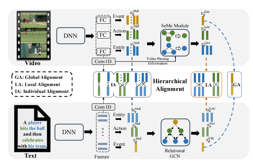 ACM MM2021 HANet：从局部到整体的检索！阿里提出用于视频文本检索的分层对齐网络HANet！代码已开源！ - 智源社区