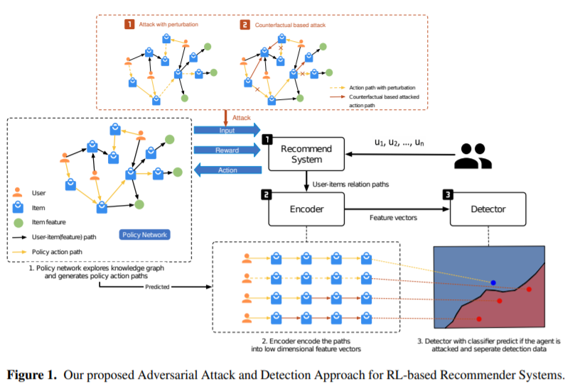UNSW | 基于深度强化学习的动态推荐系统的对抗鲁棒性 - 智源社区