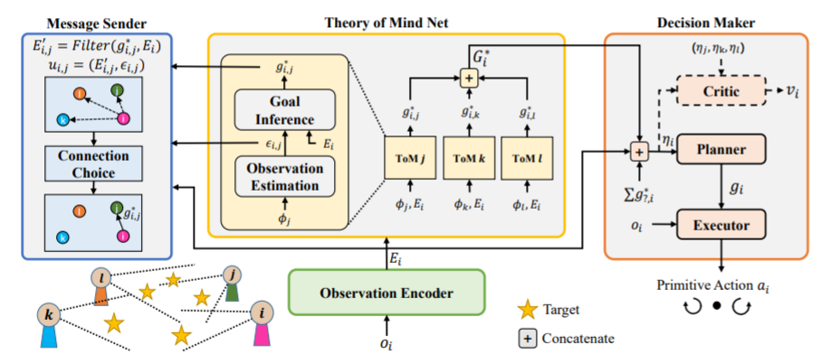 ICLR 2022 | 基于心智理论的多智能体通信与合作- 智源社区