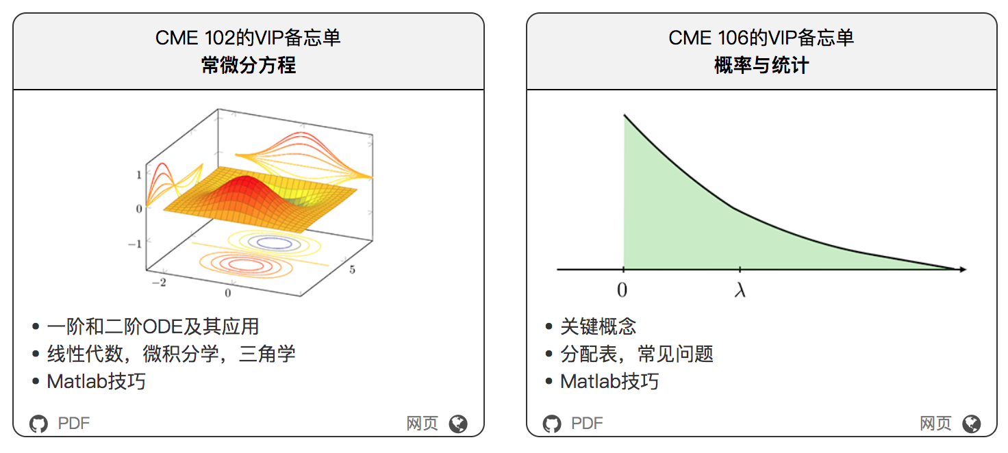 斯坦福CS221人工智能/CS229机器学习/CS230深度学习/CME102常微分方程/CME106概率与统计VIP备忘单(中文版)】 - 智源社区