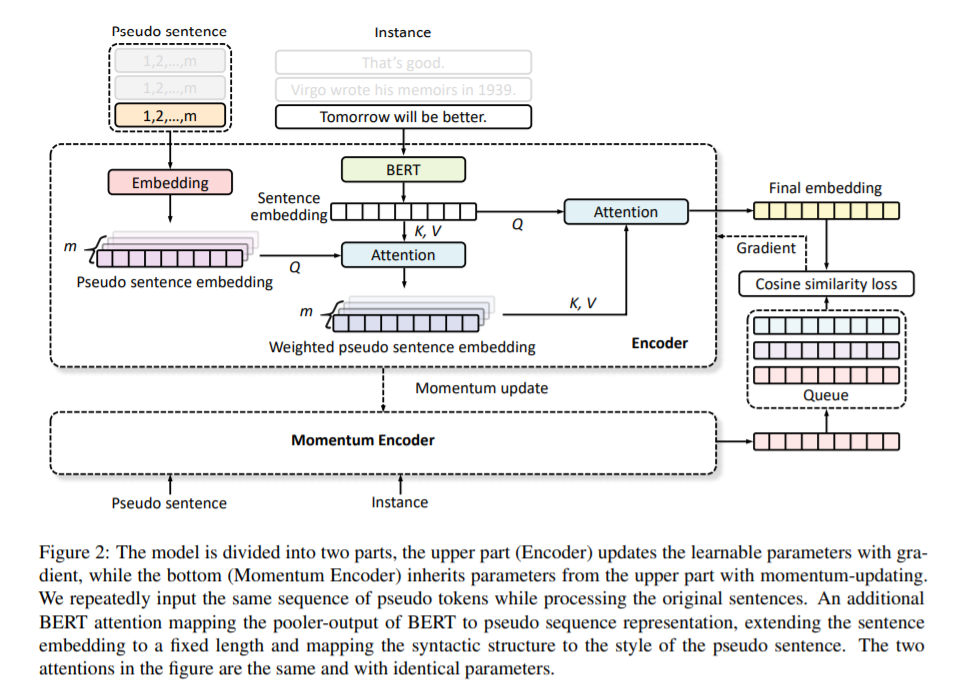 a-sentence-is-worth-128-pseudo-tokens-a-semantic-aware