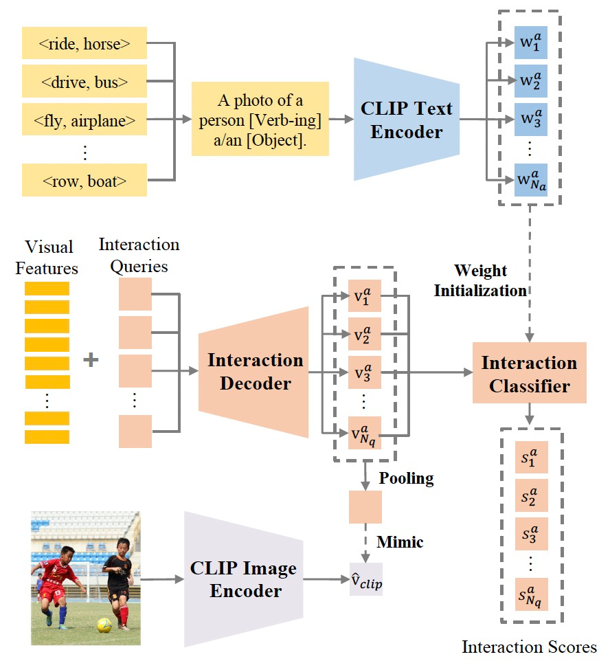 CVPR 2022 | GEN-VLKT：基于预训练知识迁移的HOI检测方法 - 智源社区