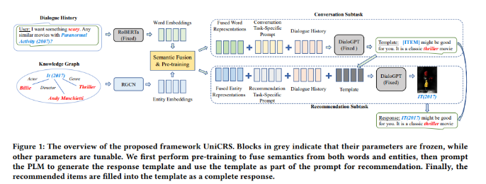 KDD2022 | 基于知识增强提示学习的统一会话推荐系统