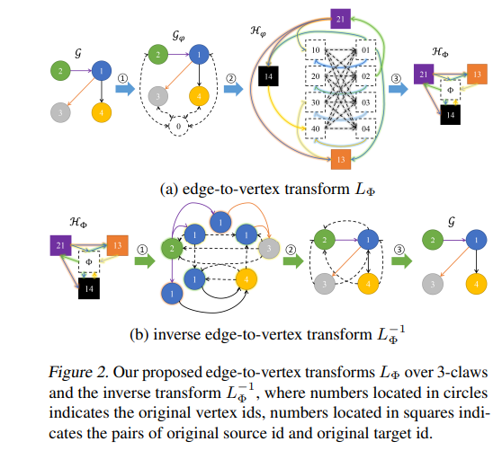 【ICML2022】利用虚拟节点促进图结构学习