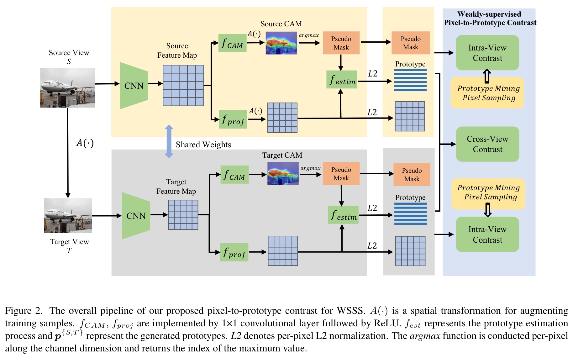 CVPR 2022 | 通过像素到原型对比的弱监督语义分割 - 智源社区