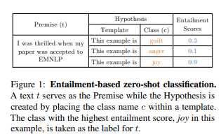 IBM | Zero-Shot Text Classification with Self-Training（带有自训练的零样本文本分类 ...