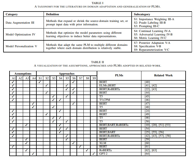 新加坡南洋理工大学 | On the Domain Adaptation and Generalization of Pretrained ...