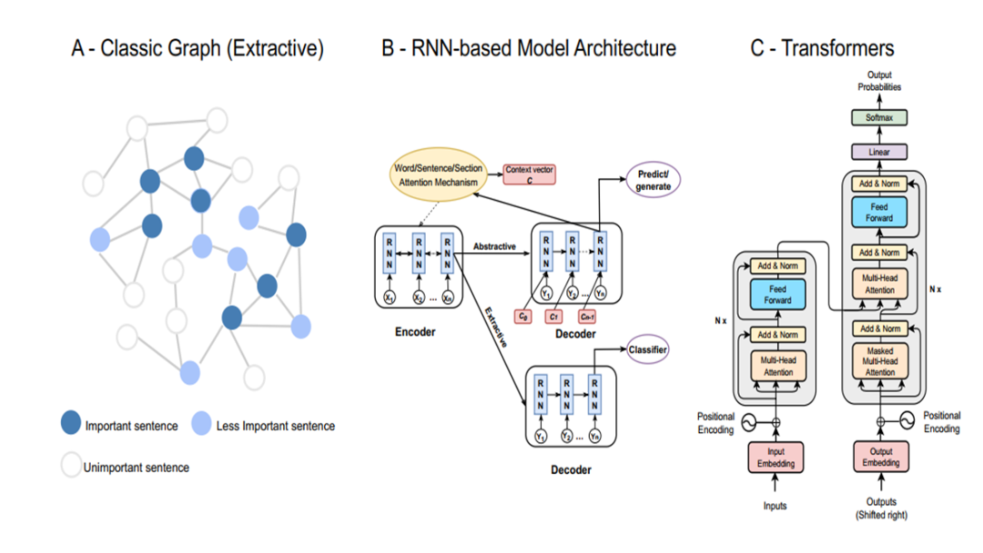 Long Document Summarization 