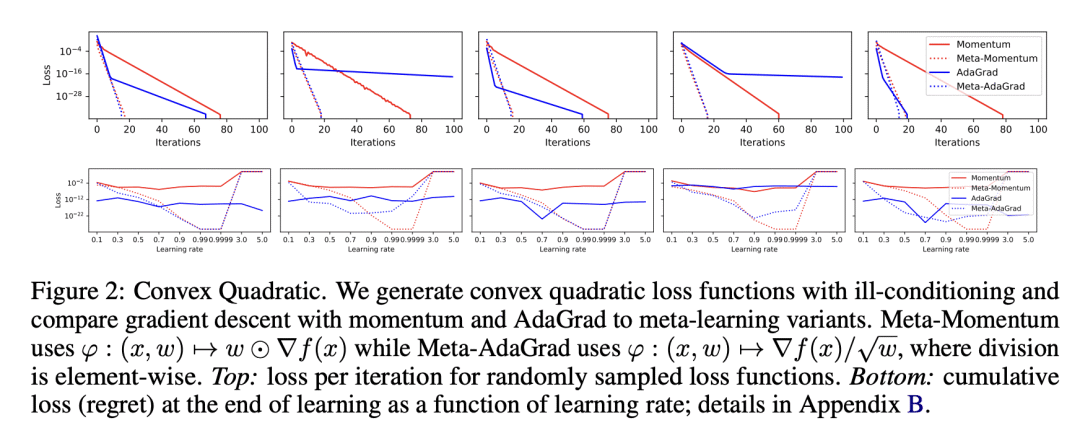 DeepMind|乐观元梯度Optimistic Meta-Gradients - 智源社区