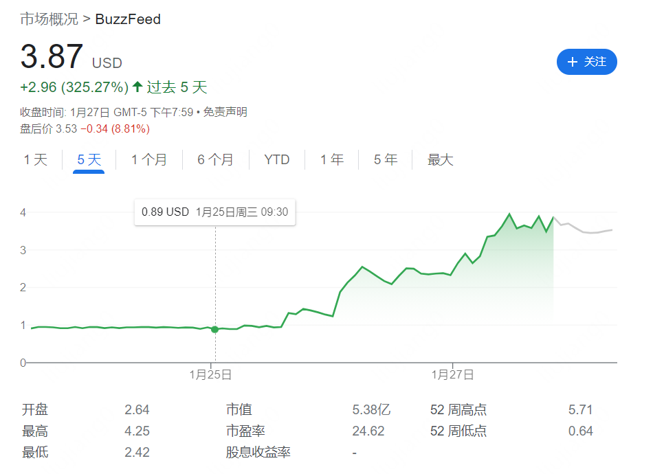 BuzzFeed OpenAI 300 BuzzFeed OpenAI 300