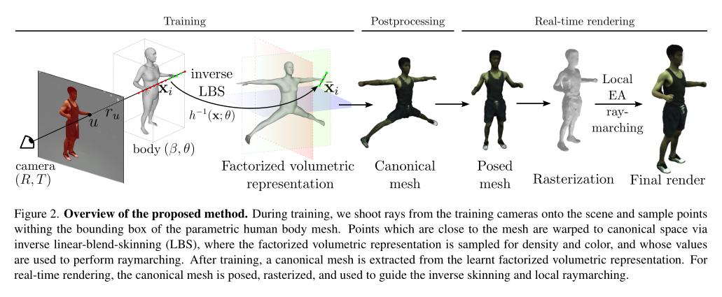 Meta AI：对动态人体实时三维立体渲染