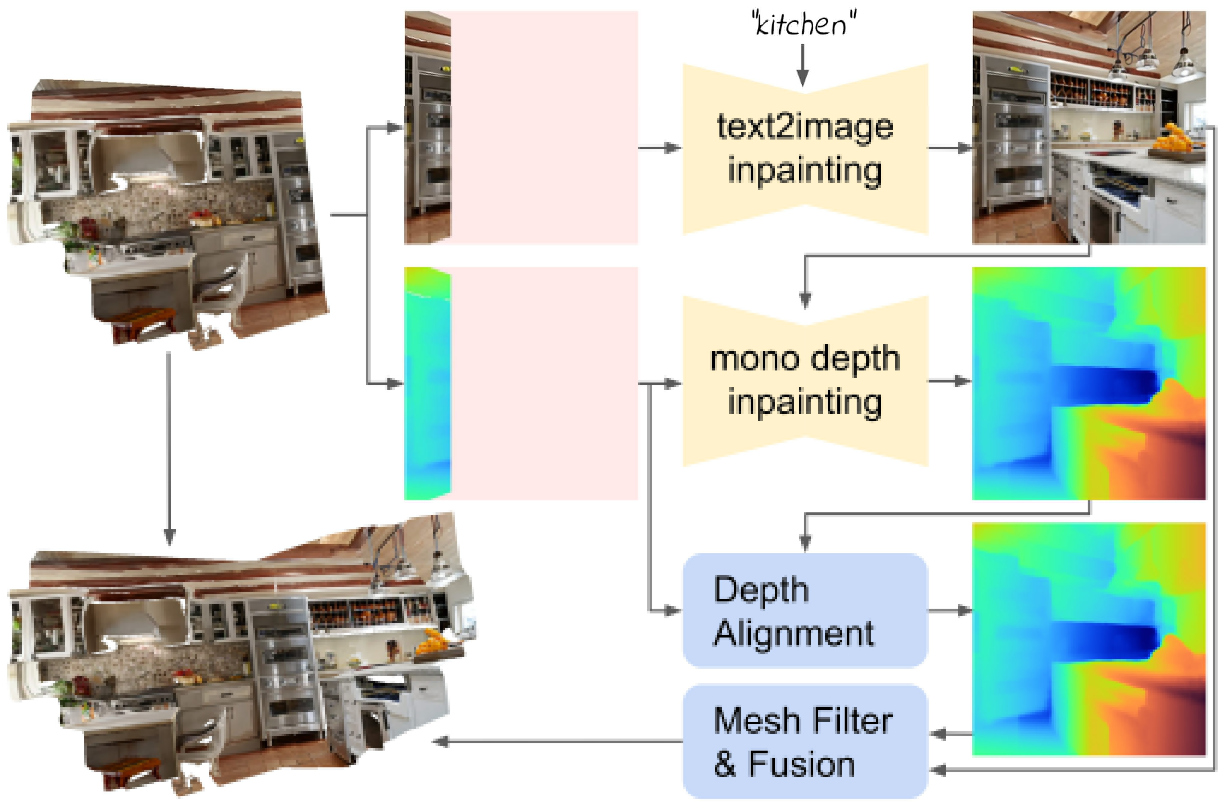 Text2Room Iterative Scene Generation