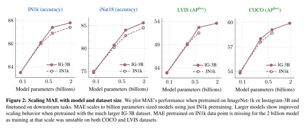 MetaAI：将MAE预训练的数据推进到十亿级别会如何