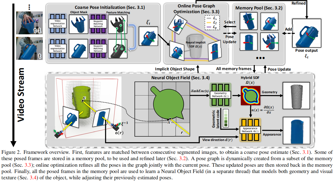 NVIDIA提出BundleSDF:未知物体的神经六自由度跟踪和三维重建