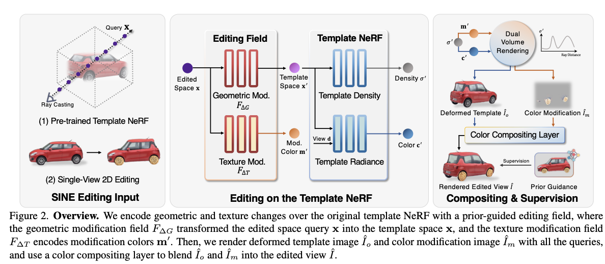 浙大 & 谷歌 | SINE：具有先验指导编辑场的基于语义的图像 NeRF 编辑