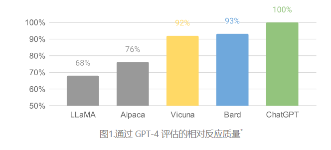 Vicuna： 一个开源的聊天机器人，以90%*的ChatGPT质量打动了GPT-4