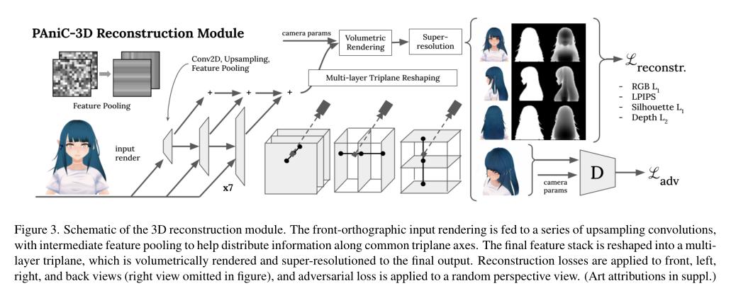 帕克大学提出PAniC-3D：风格化的单视角3D动画人物肖像重建