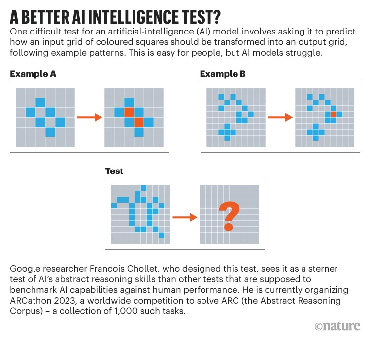 A better AI intelligence test? Example of a test requiring a coloured grid of squares to be transformed following a pattern.