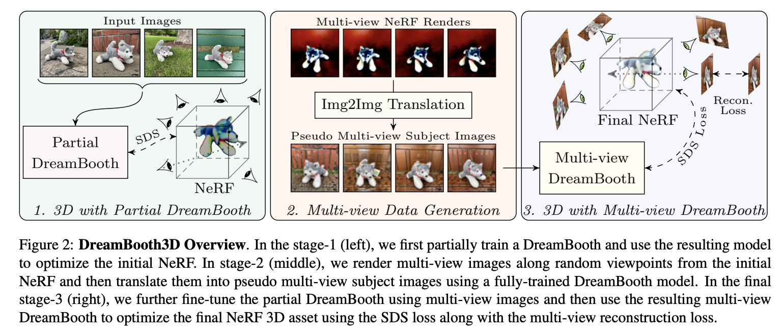 谷歌 | DreamBooth3D: 主题驱动的文本到 3D 生成