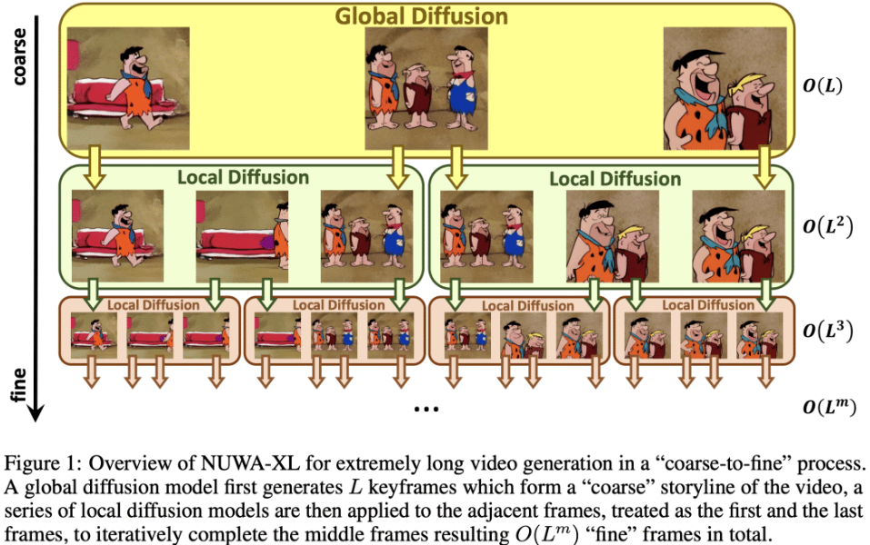 微软亚洲研究院 | NUWA-XL: 面向超长视频生成的扩散超扩散技术