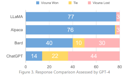 Vicuna： 一个开源的聊天机器人，以90%*的ChatGPT质量打动了GPT-4