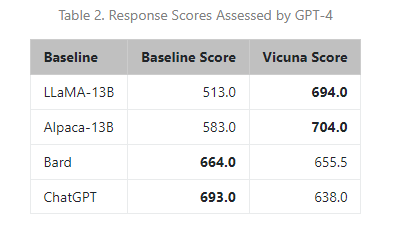 Vicuna： 一个开源的聊天机器人，以90%*的ChatGPT质量打动了GPT-4