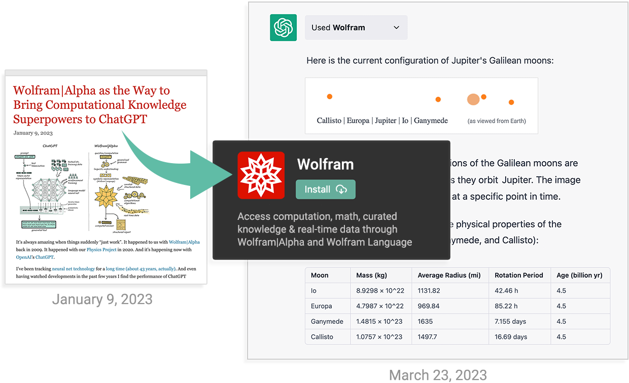 ChatGPT 获得其“Wolfram 超级大国”！