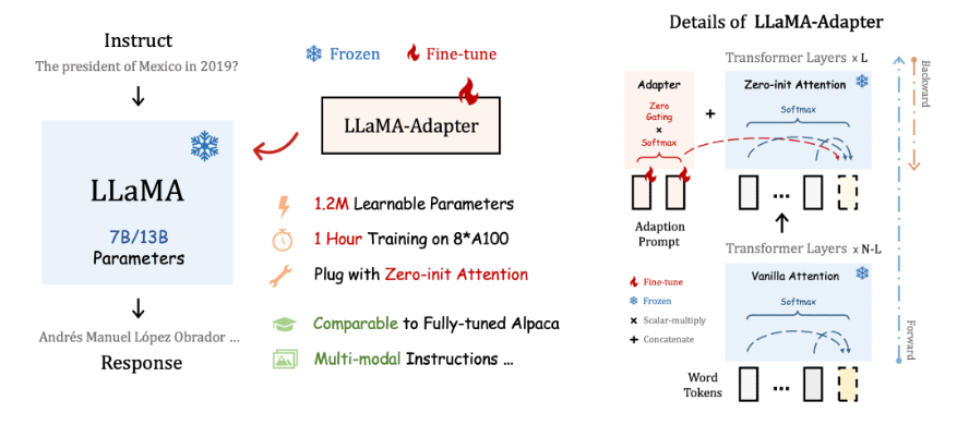 上海人工智能实验室提出LLaMA-Adapter：在1小时和1.2M的参数范围内微调LLaMA以遵循指示