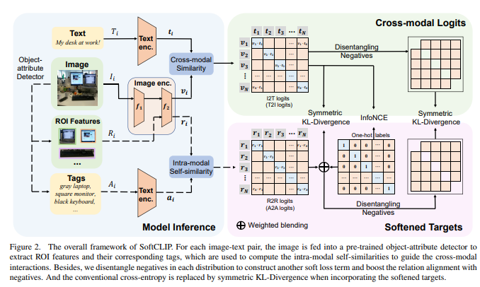 腾讯优图实验室 | SoftCLIP: 更软的跨模态对齐使CLIP更强大