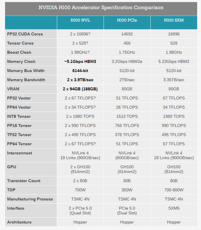 NVIDIA宣布推出H100 NVL - 用于大型语言模型的最大内存服务器卡