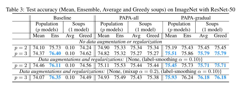 SAIT实验室提出PAPA：PopulAtion Parameter Averaging
