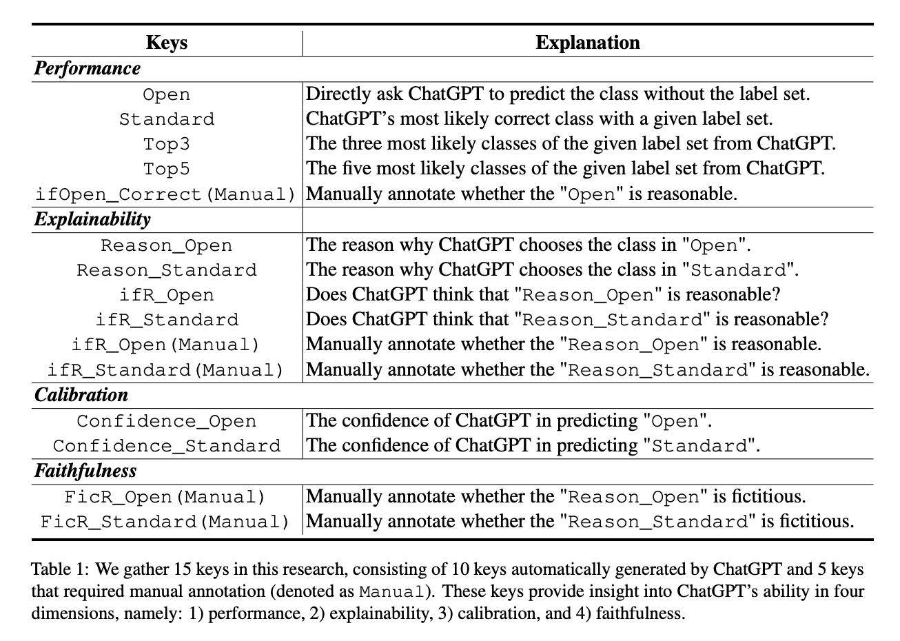 全面评估ChatGPT的信息抽取能力：性能、可解释性、校准和忠实度的评估