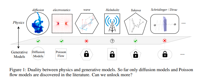 MIT提出GenPhys： 从物理过程到生成模型，将任何生成偏微分方程转换为生成模型的框架