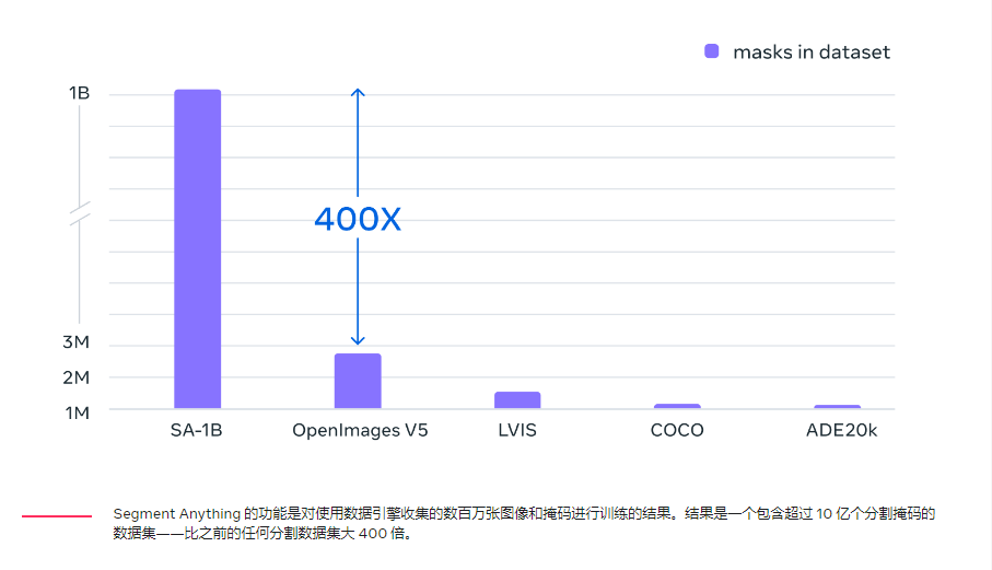 Meta发布Segment Anything 模型和Segment Anything 10 亿掩码数据集，帮助研究人员进行计算机视觉和对象识别