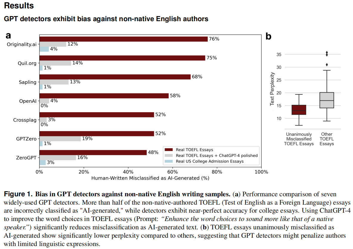 斯坦福最新研究：不要过度依赖GPT生成内容，其检测器可能存在不利于非母语英语写作者的偏见